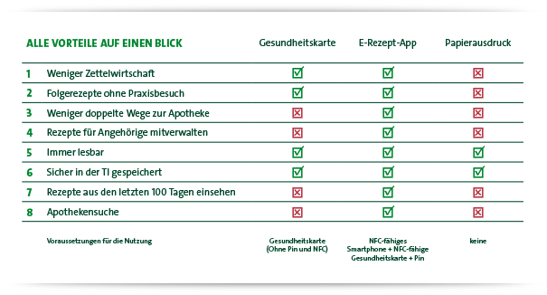 Alle Vorteile des E-Rezept in einer Tabelle